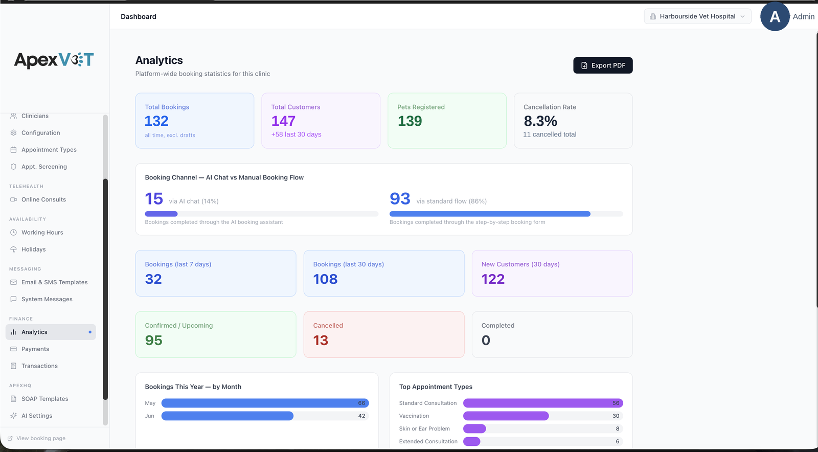 Back office, Analytics: bookings, customers, cancellations and AI vs step-by-step booking channel